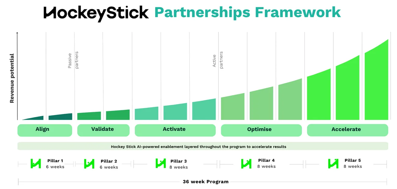 HSA Partnership Operating System